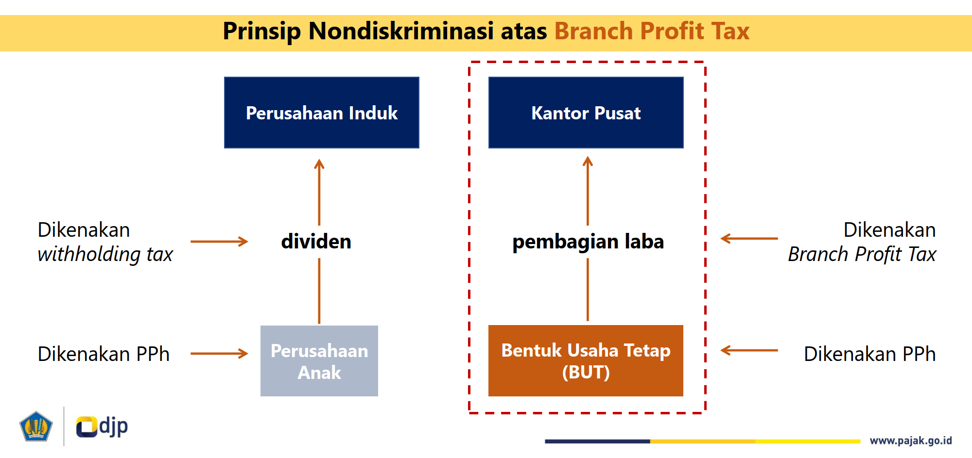 Prinsip Nondiskriminasi