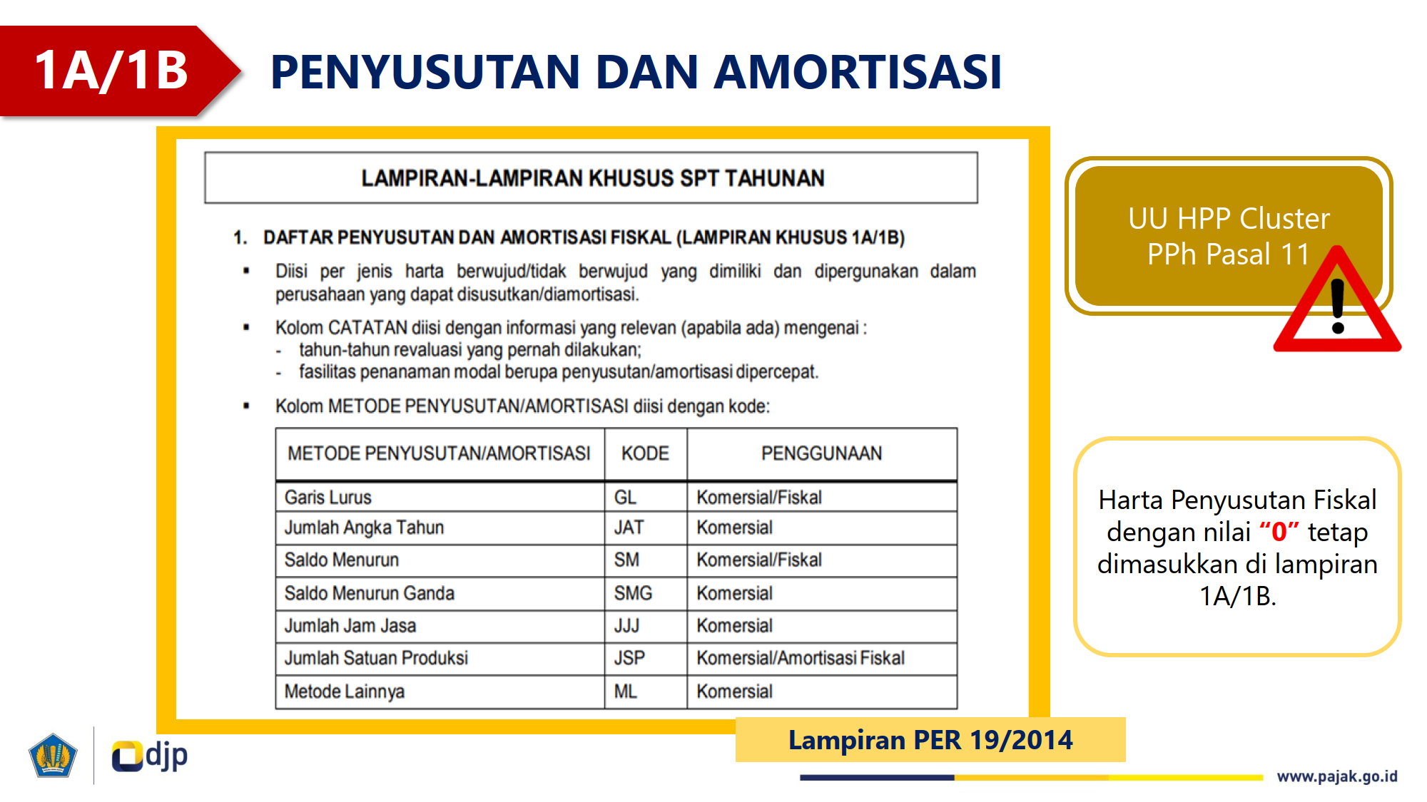 Penyusutan dan Amortisasi